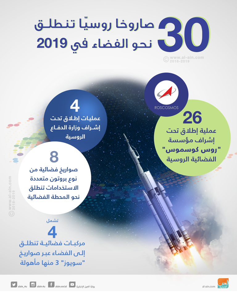 30 صاروخا روسيا تنطلق نحو الفضاء في 2019