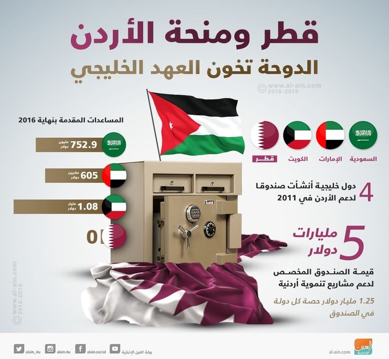 التزام سعودي إماراتي كويتي بتقديم المنحة الأردنية