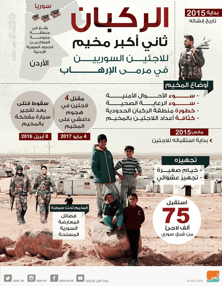 الركبان ثاني أكبر مخيم للاجئين السوريين