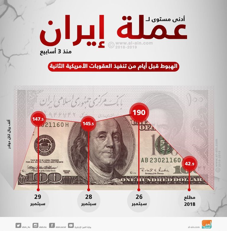 الريال يهبط أمام الدولار