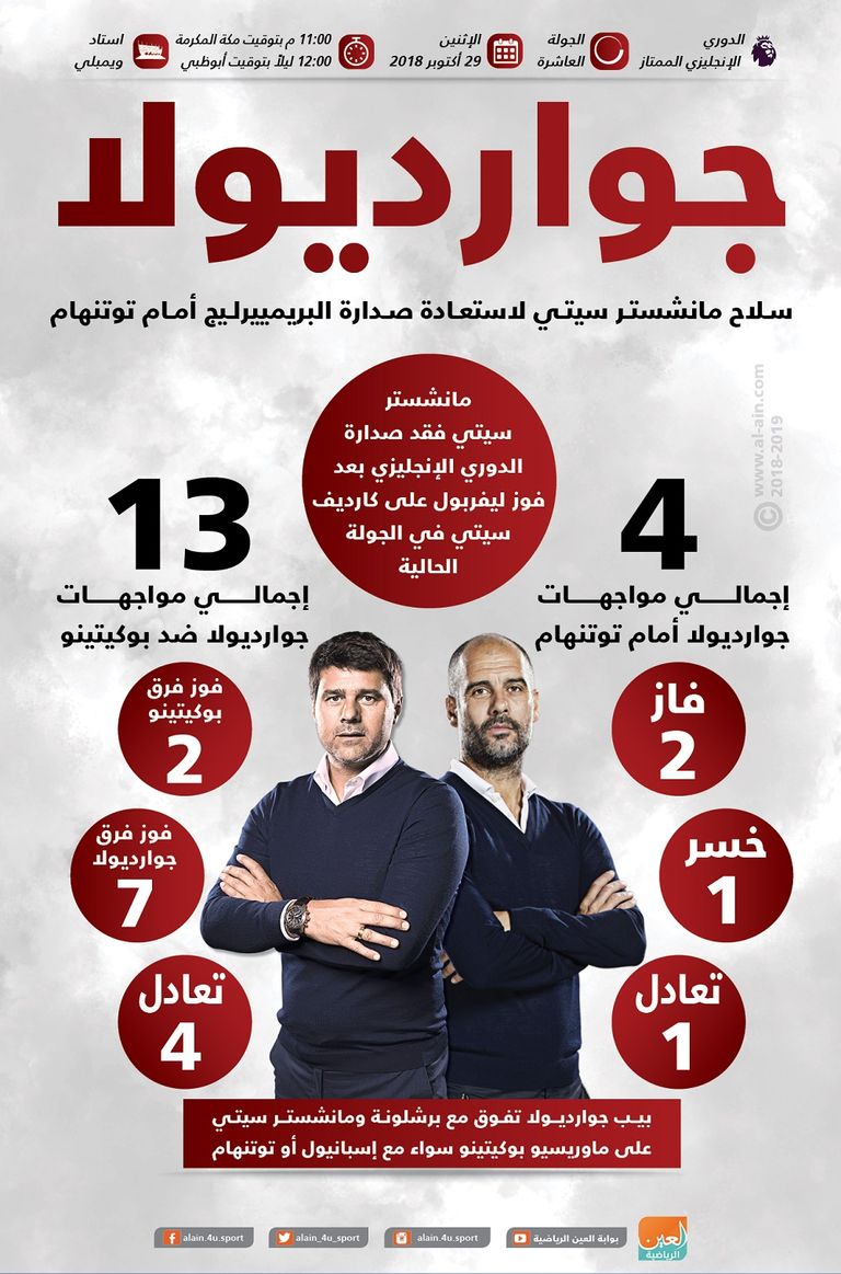 إنفوجراف .. جوارديولا سلاح مانشستر سيتي لاستعادة صدارة البريمييرليج أمام توتنهام بيب جوارديولا المدير الفني لمانشستر سيتي