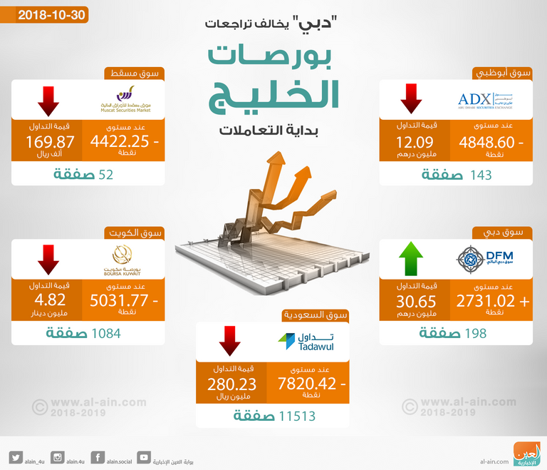 سوق دبي المالي يرتفع مستهل التعاملات