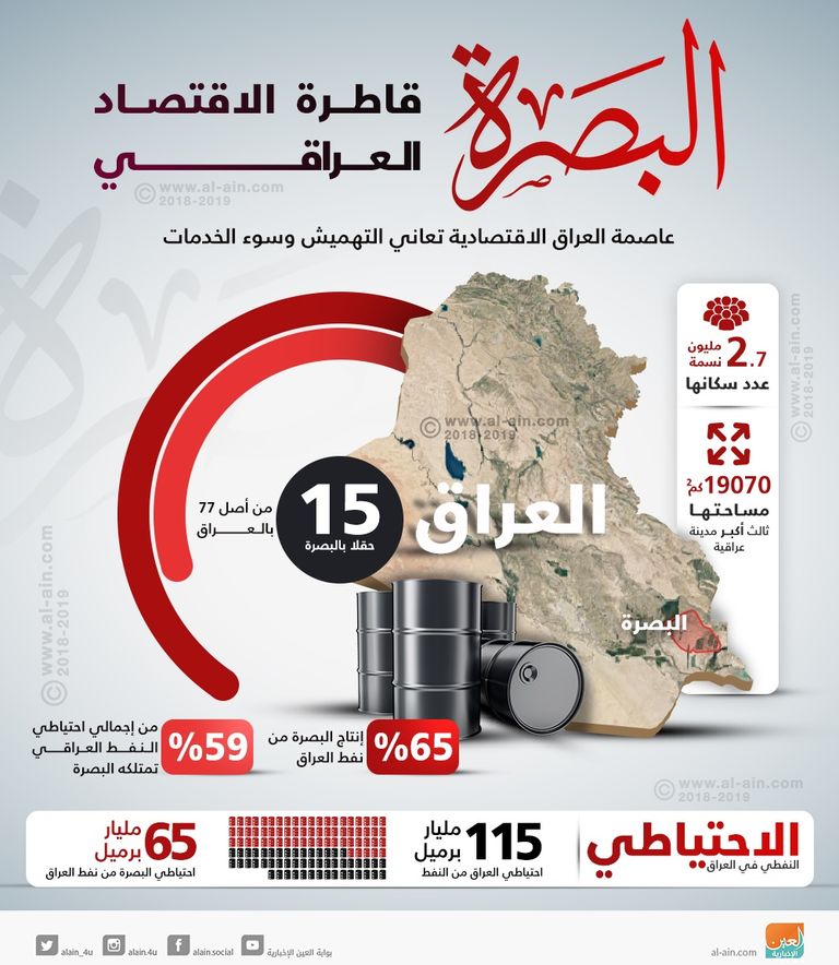 العراق يسعى لزيادة إنتاج النفط 