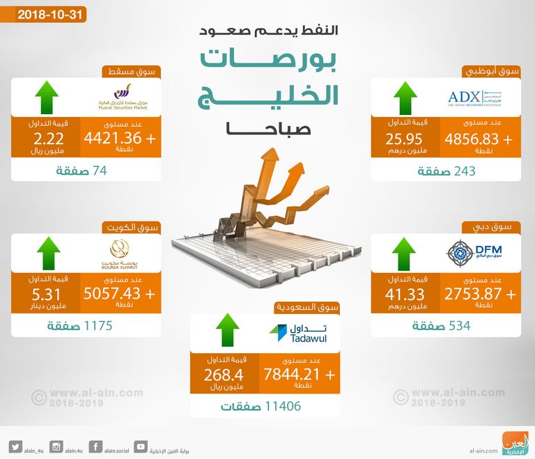 صعود جماعي لبورصات الخليج