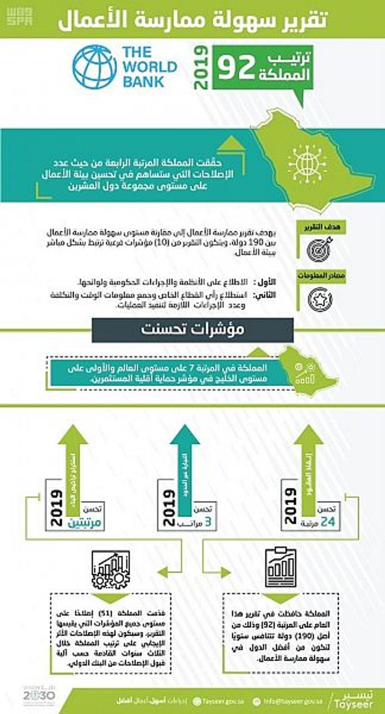 السعودية بالمرتبة الرابعة في إصلاحات بيئة الأعمال