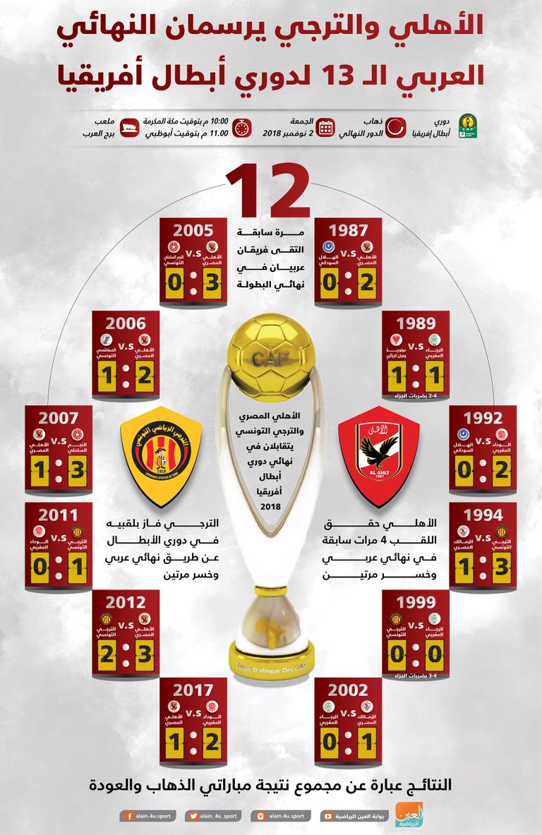 الأهلي والترجي يرسمان النهائي العربي الـ13 لدوري أبطال ...