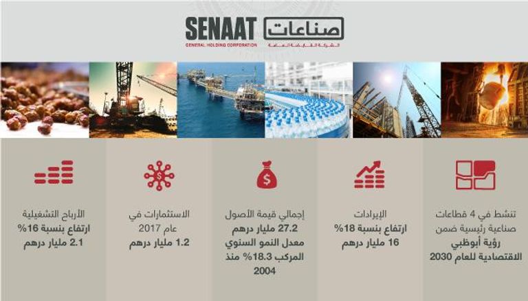 نتائج أعمال شركة صناعات القابضة "الإنشاءات البترولية" تفوز بعقد تشييد في الكويت