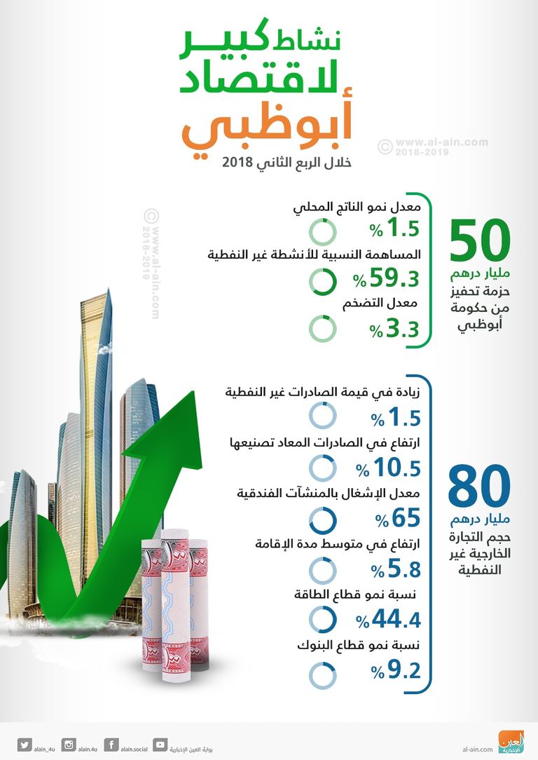 نمو اقتصاد أبوظبي