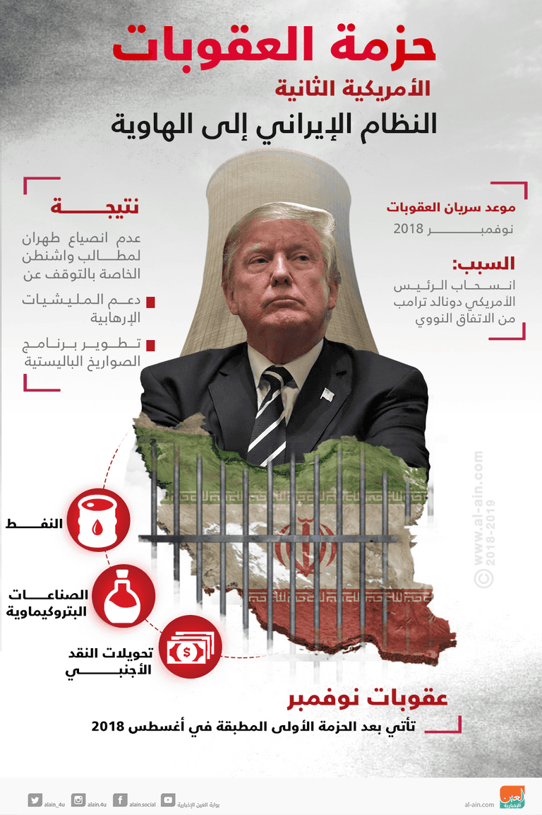 حزمة العقوبات الأمريكية الثانية على إيران