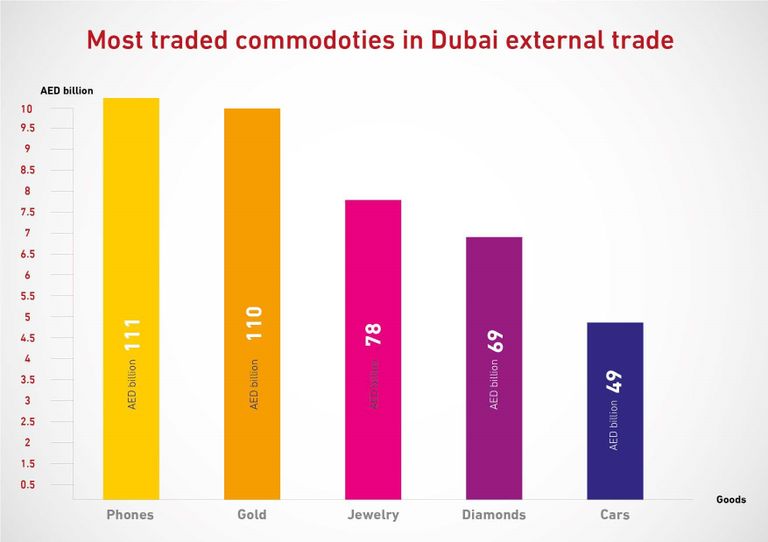 السلع الأكثر تداولا في التجارة الخارجية لإمارة دبي