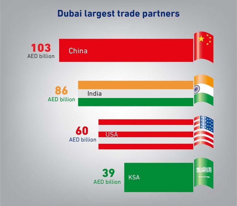 دبي الشريك التجاري الأكبر بالمنطقة