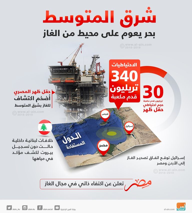 غاز شرق المتوسط وأمن الطاقة... مخاطر وفرص