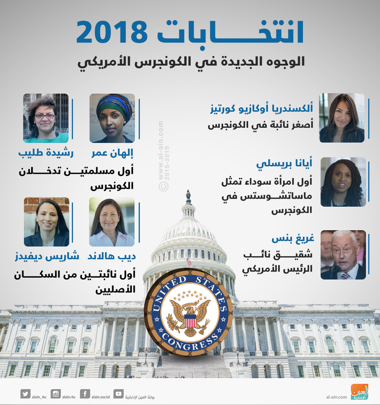 نتائج انتخابات الكونجرس تمهد لترامب الفوز في استحقاق 2020