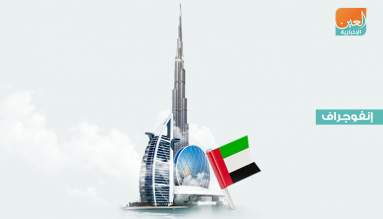الإمارات سجلت مراتب أولى عربيا وعالميا في مؤشرات اقتصادية مهمة