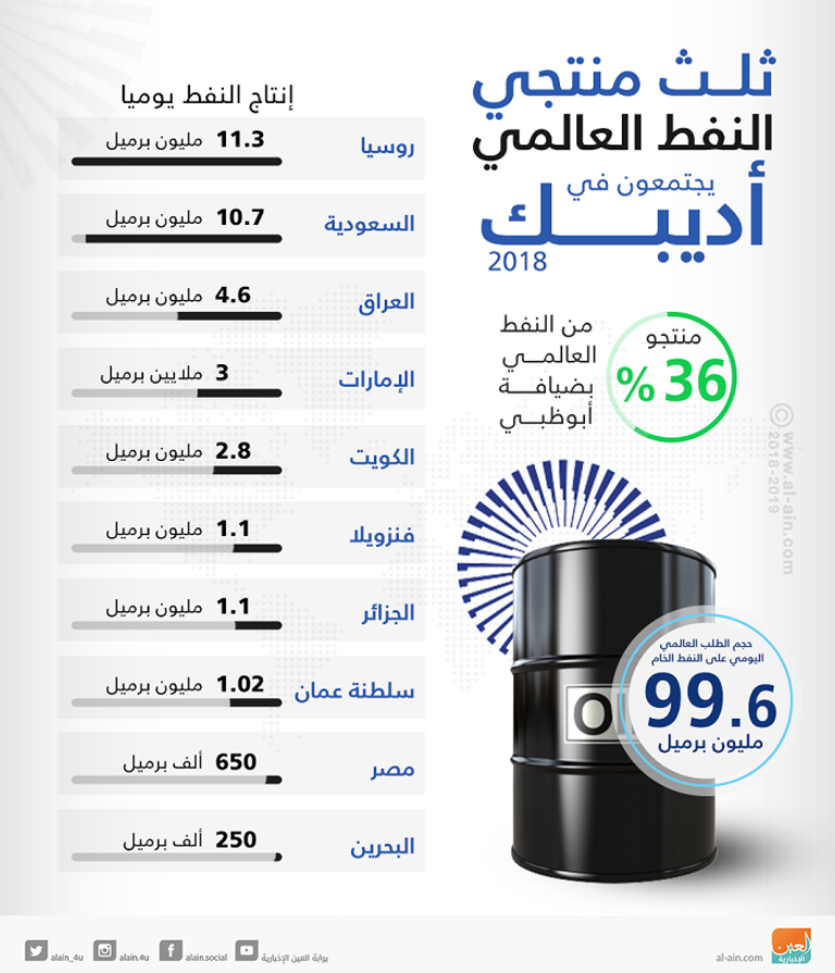 انطلاق "أديبك 2018" غدا بمشاركة 2200 شركة