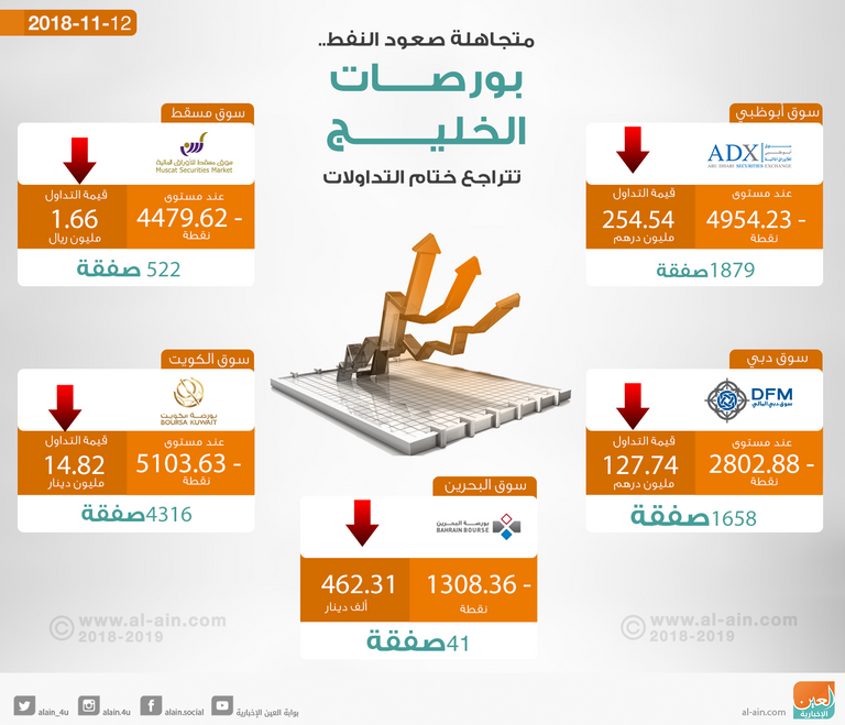 بورصات الخليج تتراجع ختام التداولات
