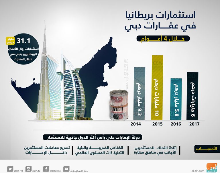 انطلاق معرض دبي للعقارات في لندن 16 نوفمبر