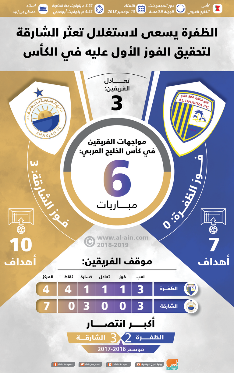 إنفوجراف الظفرة والشارقة