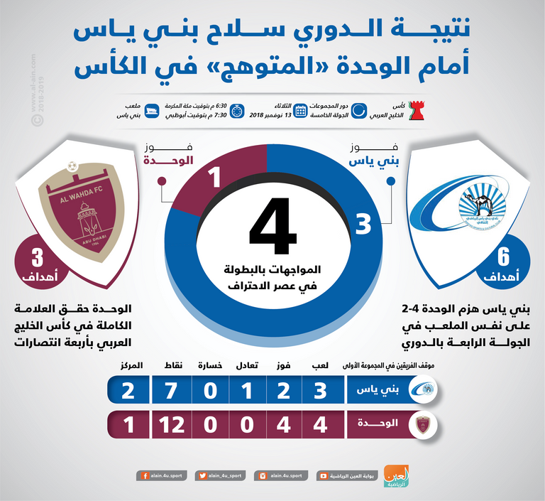 بني ياس والوحدة