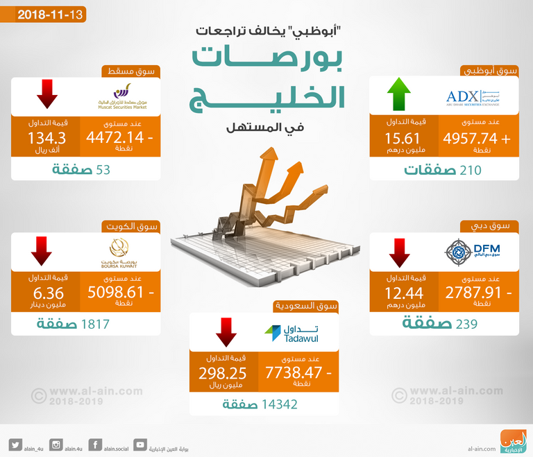 سوق دبي المالي - أرشيف