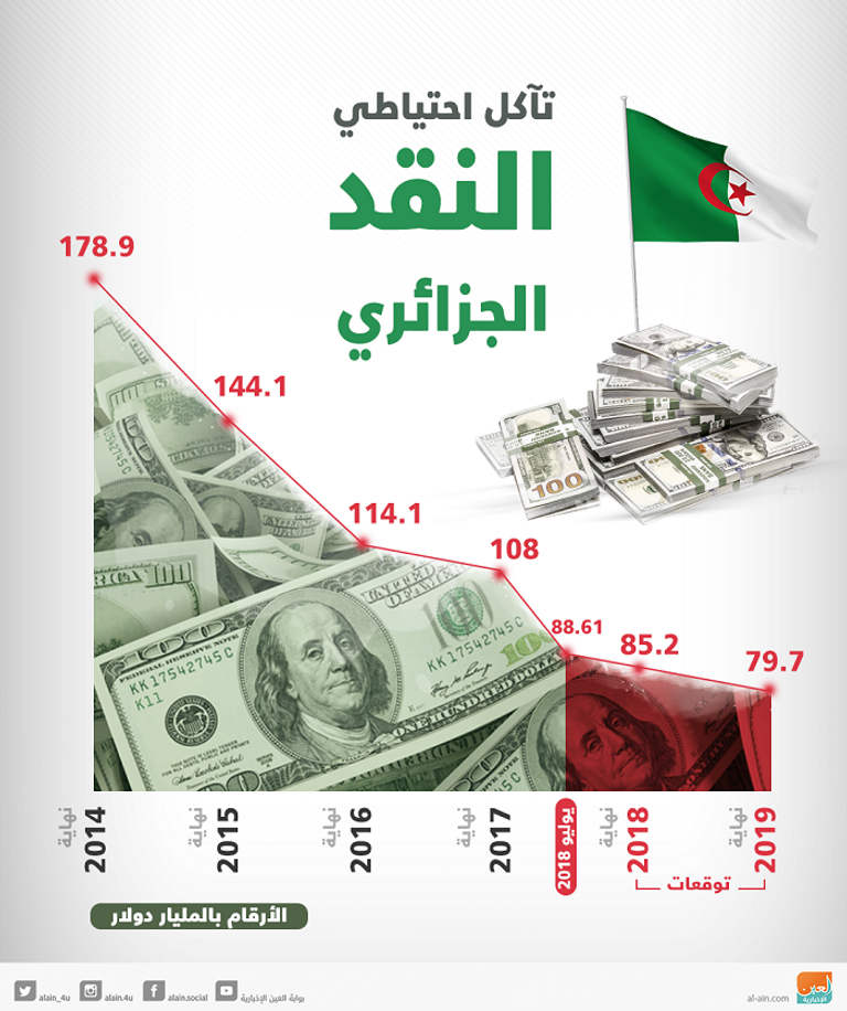 تآكل احتياطات الصرف الجزائري