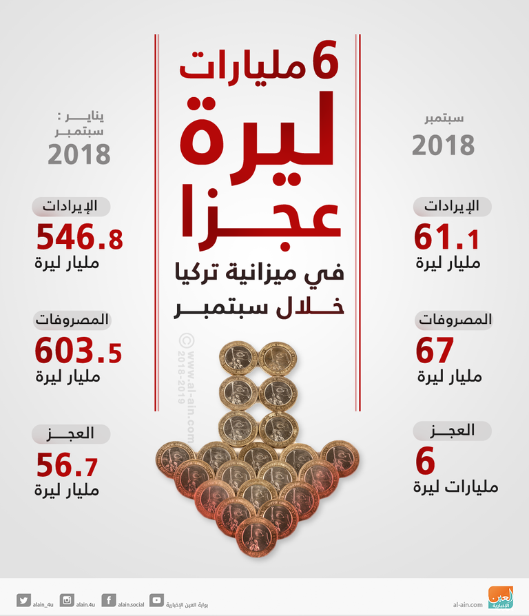 6 مليارات ليرة عجز في ميزانية تركيا
