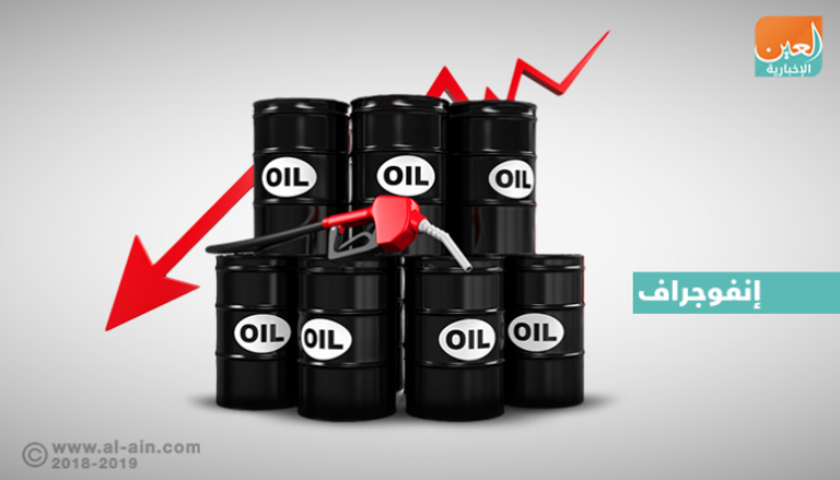 النفط يتراجع بأكبر وتيرة يومية في 8 أشهر