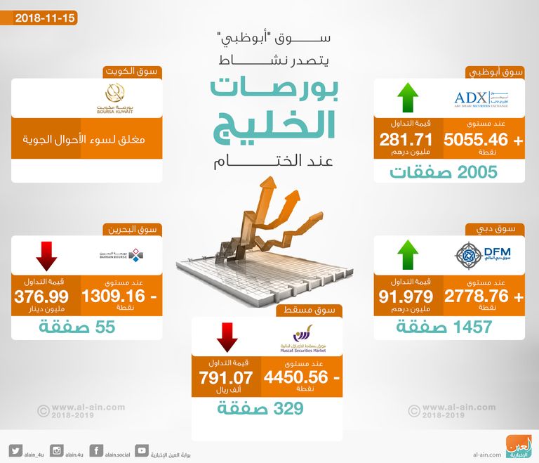 بورصات الخليج تختتم تعاملات الأسبوع على تباين
