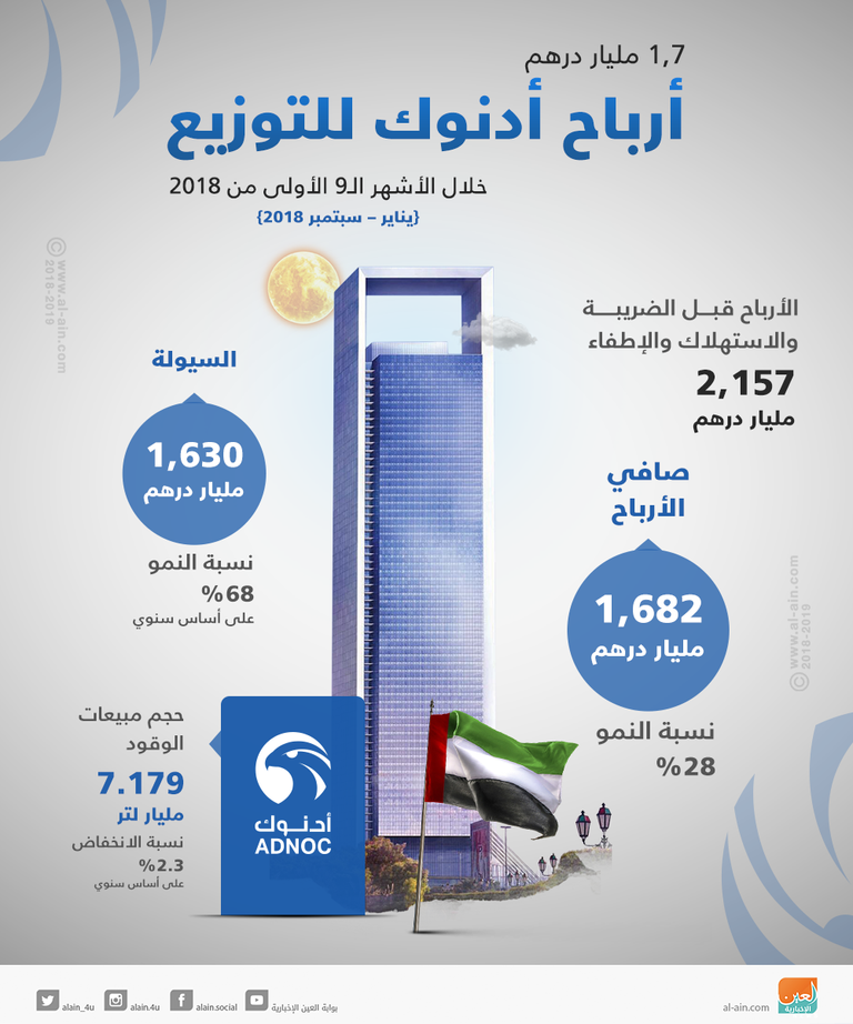 أدنوك.. استثمارات محلية وخارجية لتحقيق تنمية مستدامة