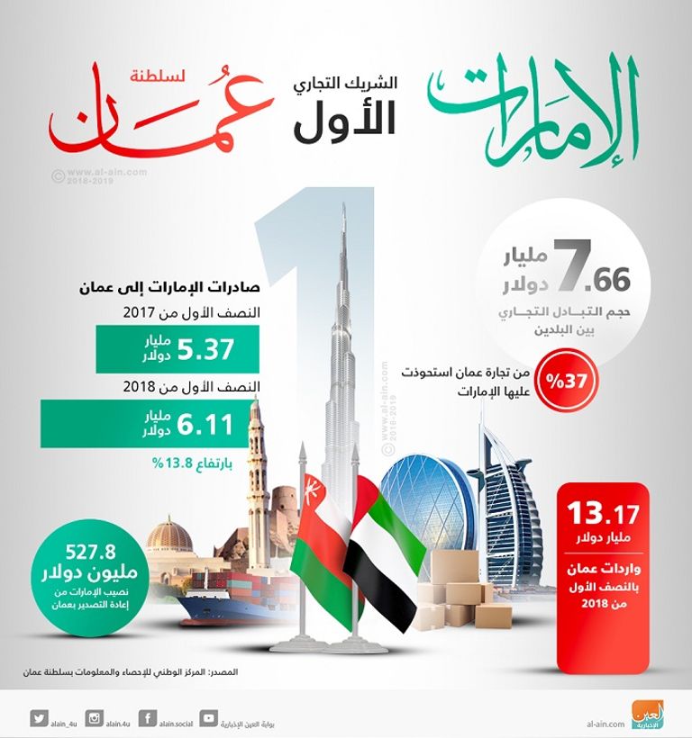 الإمارات الأولى عربيا في الشراكة التجارية مع عمان