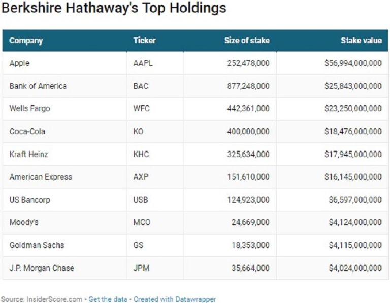 الملياردير وارين بافيت