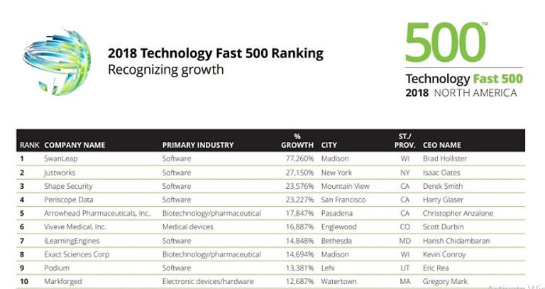 شعار لإحدى الشركات الأسرع نموا