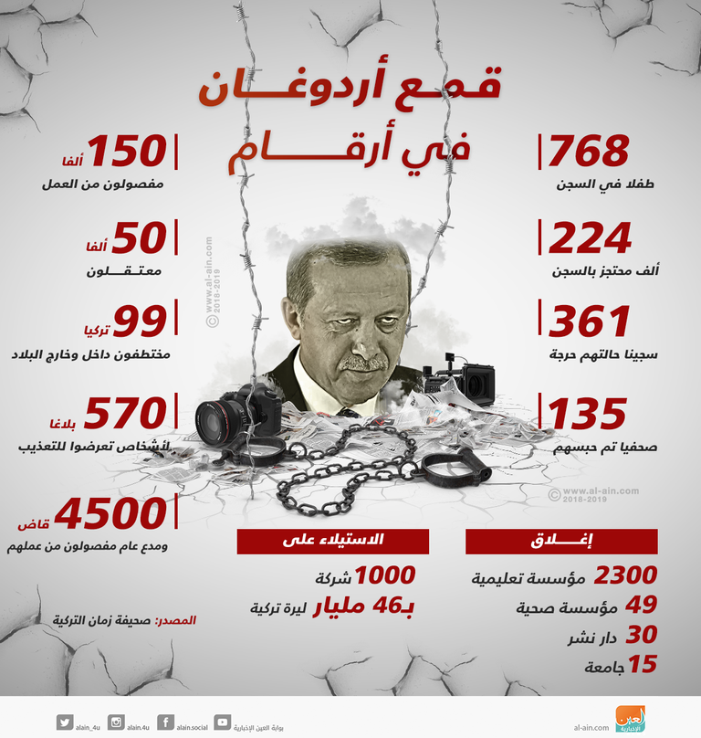 أردوغان ينشر نظرية المؤامرة عبر الأخبار الكاذبة