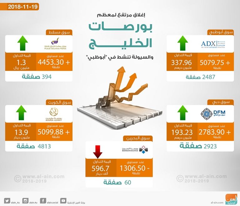 بورصات الخليج عند الإغلاق