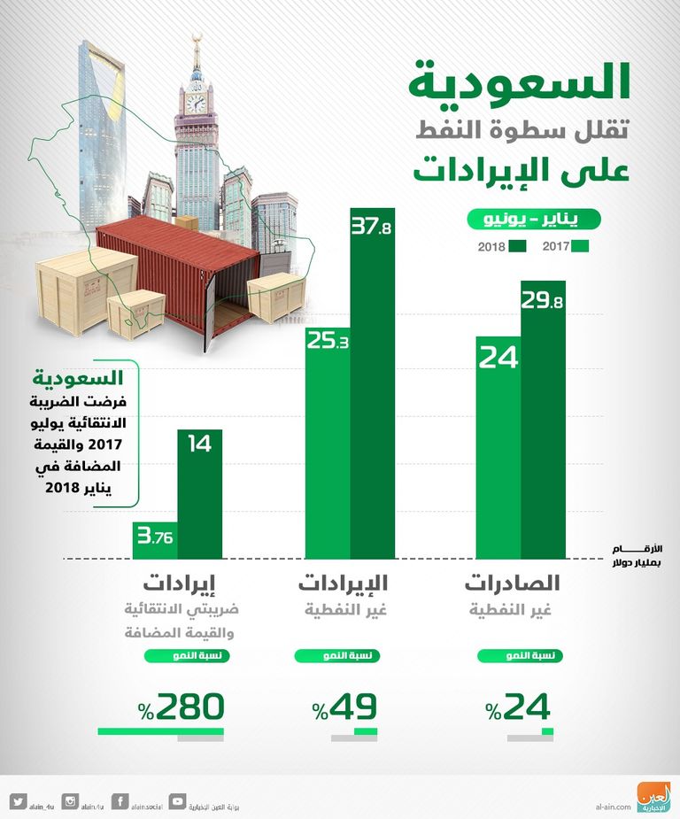 العاهل السعودي يفتتح مشروع