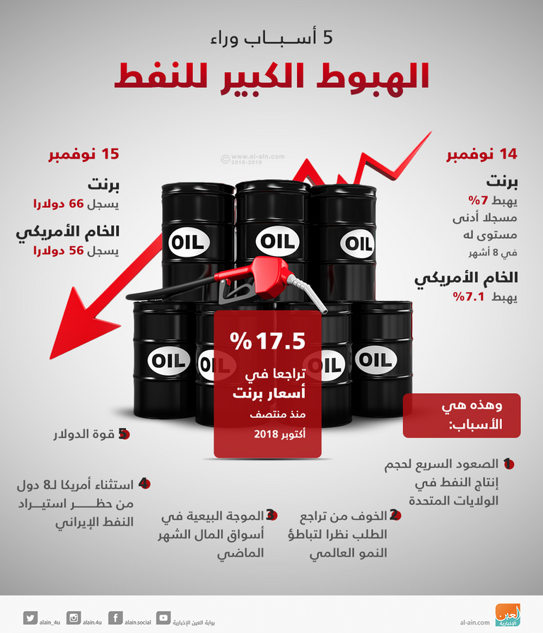 أسعار النفط تعاود الارتفاع