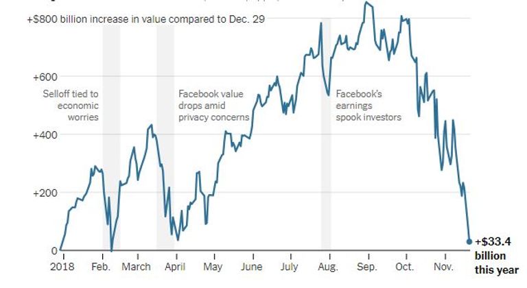 ضعف الأرباح هزت ثقة المستثمرين في عمالقة التكنولوجيا