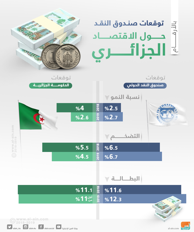 توقعات صندوق النقد الدولي حول الاقتصاد الجزائري