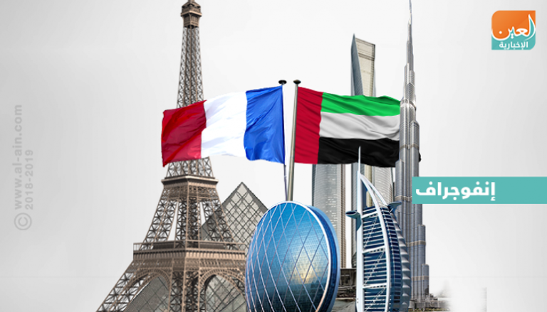7.35 مليار دولار حجم التجارة بين الإمارات وفرنسا خلال 2017