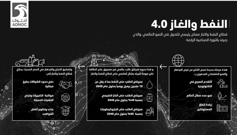 النفط والغاز 4.0 الدكتور سلطان الجابر وزير دولة الرئيس التنفيذي لشركة