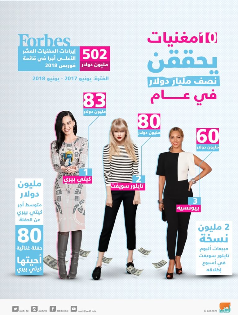 ١٠ مغنيات يحققن نصف مليار دولار في عام