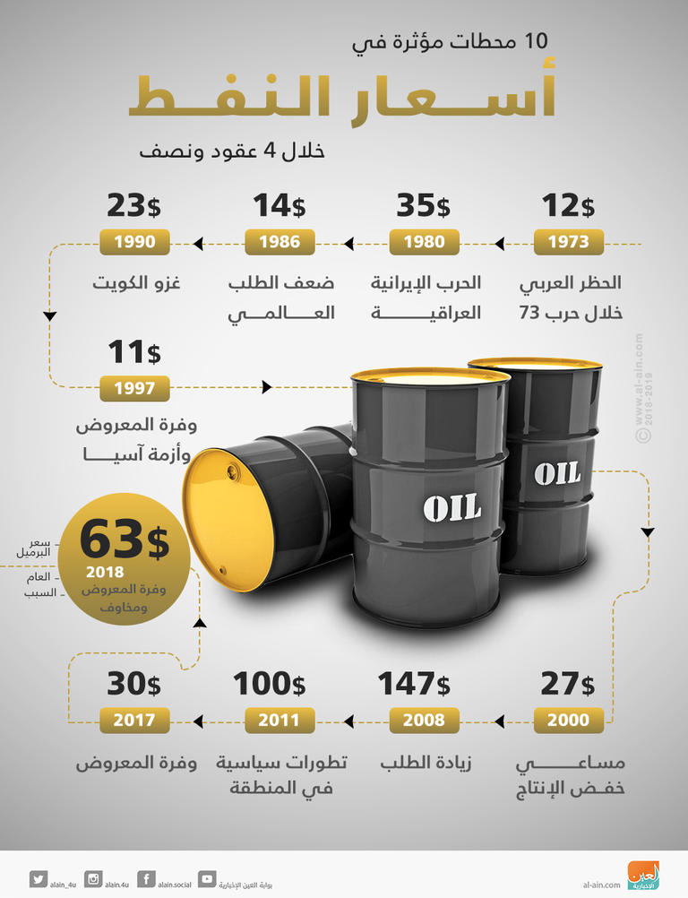 إنفوجراف 10 محطات مؤثرة في أسعار النفط خلال 4 عقود ونصف