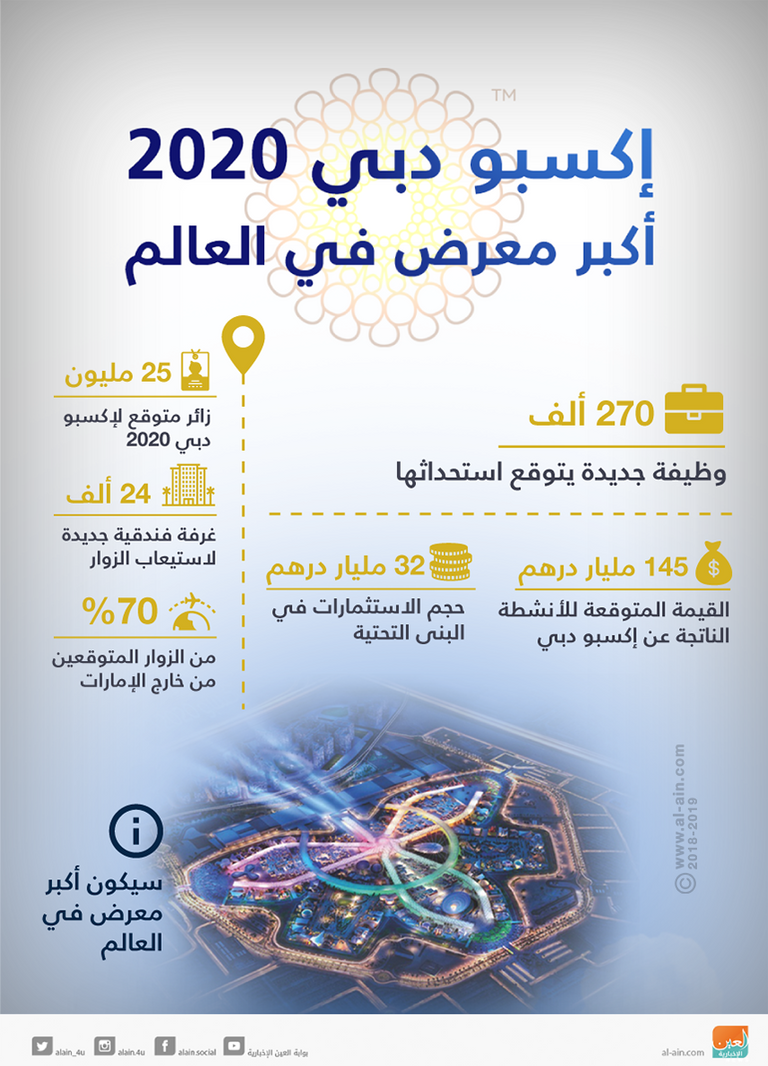 190 دولة تؤكد مشاركتها في إكسبو 2020 دبي