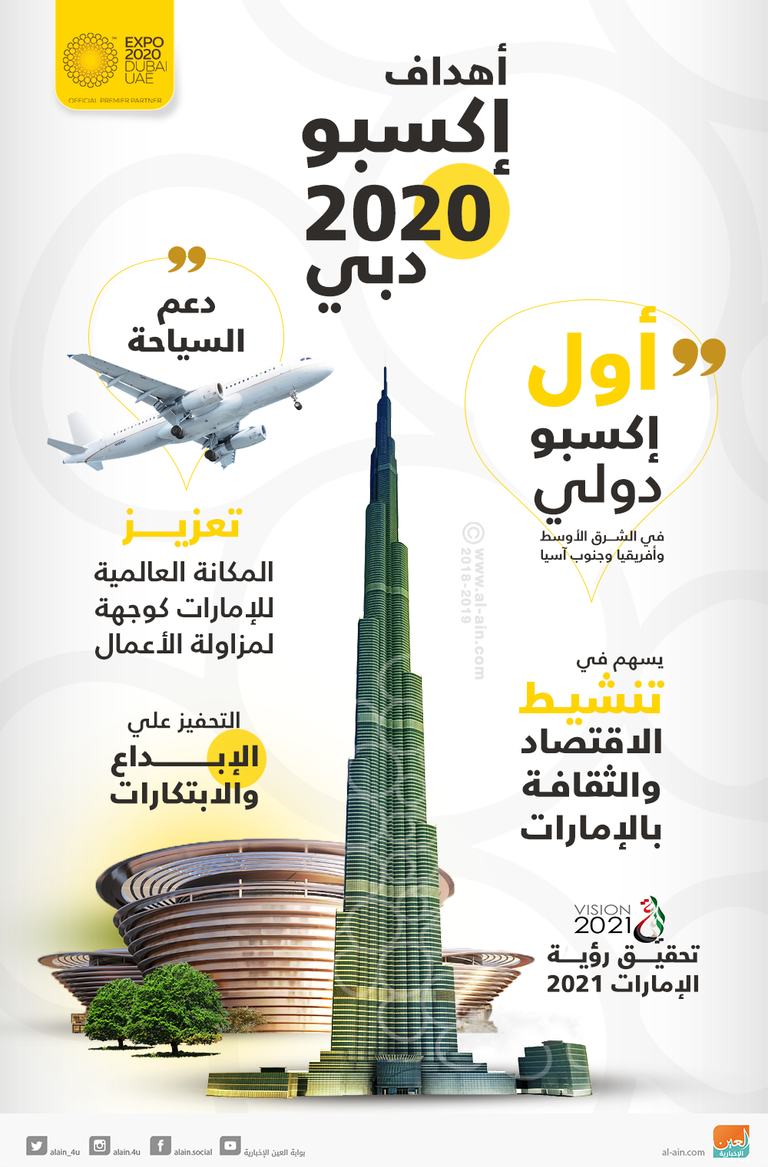 190 دولة تؤكد مشاركتها في إكسبو 2020 دبي
