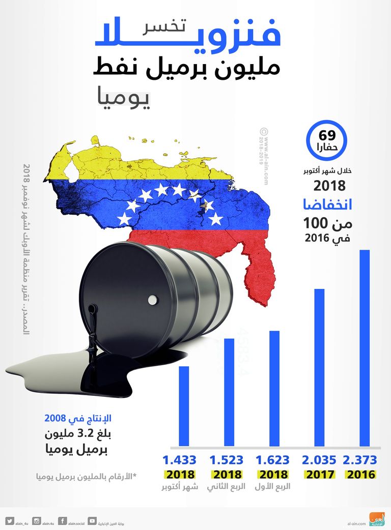 فنزويلا تخسر مليون برميل نفط يوميا