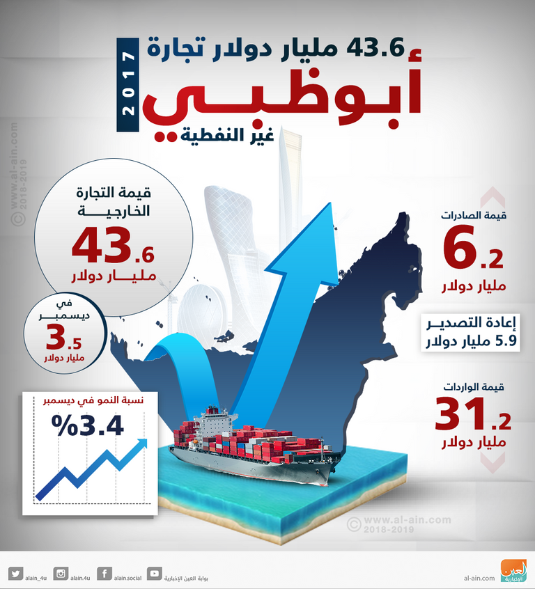 مبادرات اقتصادية ضخمة في منتدى أبوظبي للأعمال