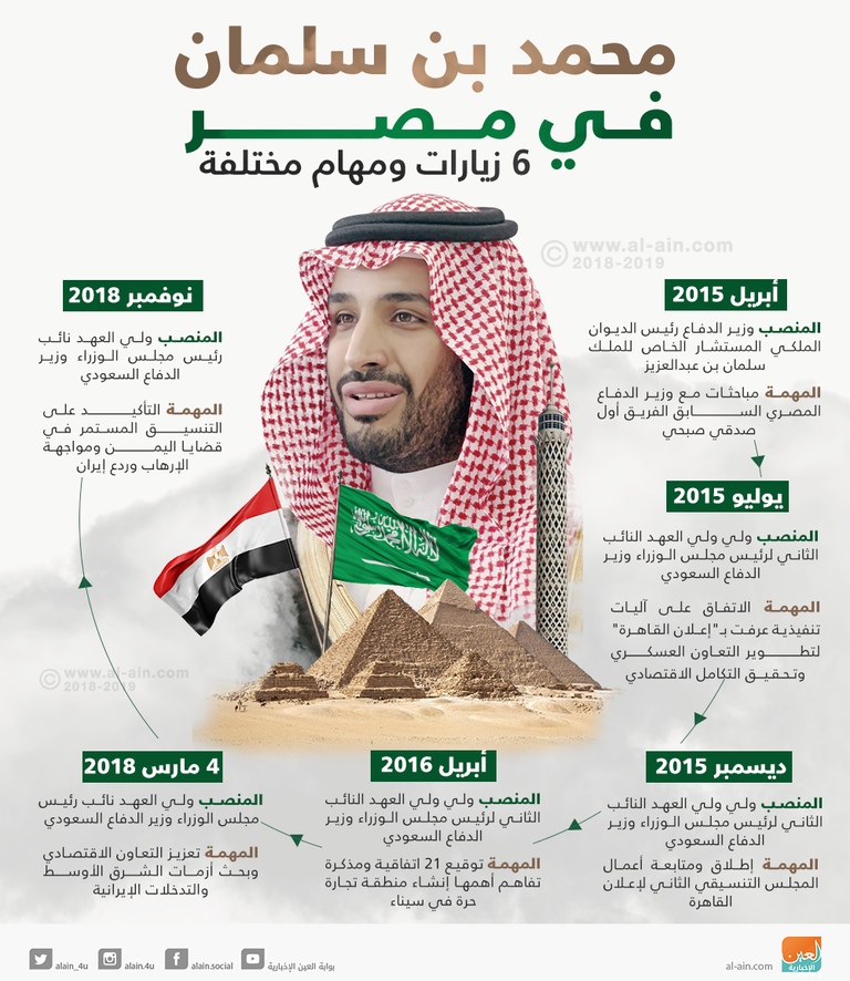 محمد بن سلمان في مصر 5 زيارات ومهام مختلفة الرئيس المصري عبد الفتاح السيسي والأمير محمد بن سلمان