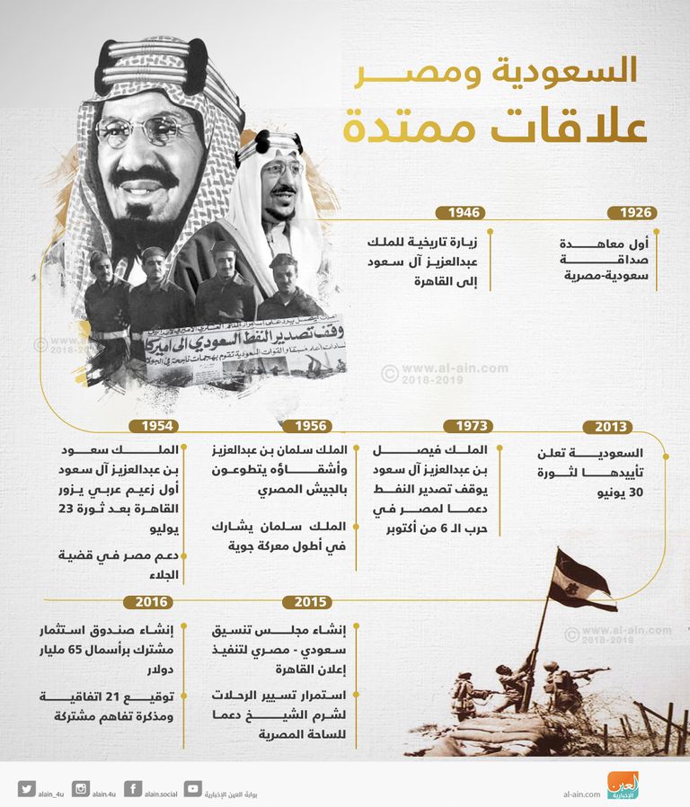 السعودية ومصر تاريخ ممتد الرئيس المصري عبد الفتاح السيسي والأمير محمد بن سلمان