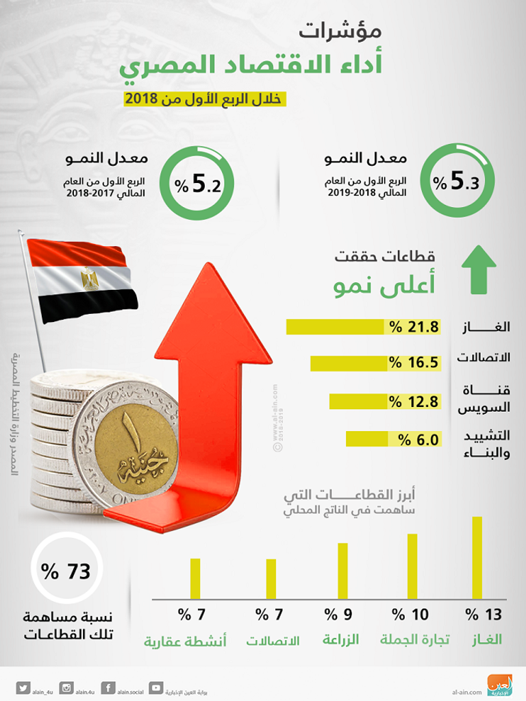 السياحة تدعم نمو الاقتصاد المصري- رويترز