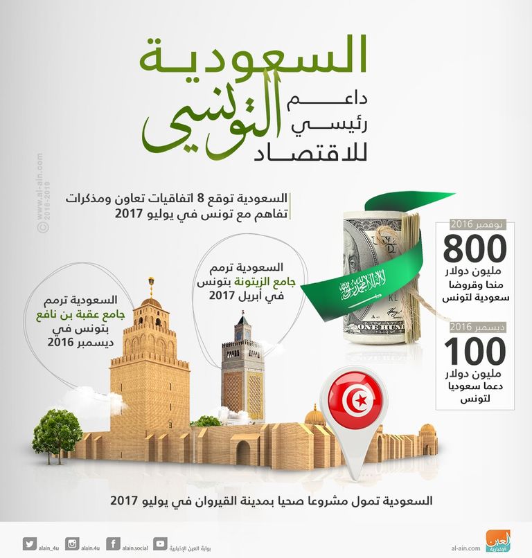 السعودية داعم رئيسي للاقتصاد التونسي